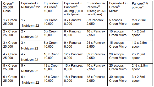 table of conversions for Creon