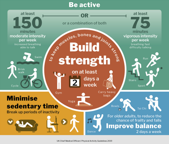 Infographic advising on the best activities to keep active, build strength, minimise sedentry time and improve balance - click the link below for an accessible version