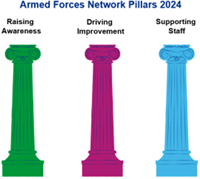 Armed forces network pillars - raising awareness, driving improvement, supporing staff