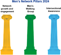 Men's network pillars - network growth and engagement, men's walking group, intersectional awareness