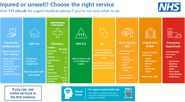 Diagram showing the alternative NHS services available - click to open accessible version